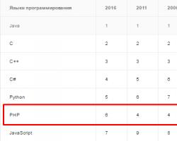 Личный опыт как доказательство: язык программирования PHP – главный в Сети Программирование на php для начинающих